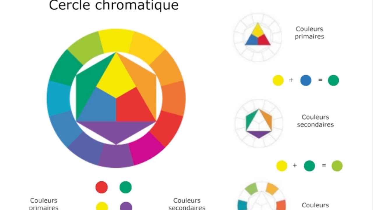 cercle chromatique, couleur primaire et secondaire